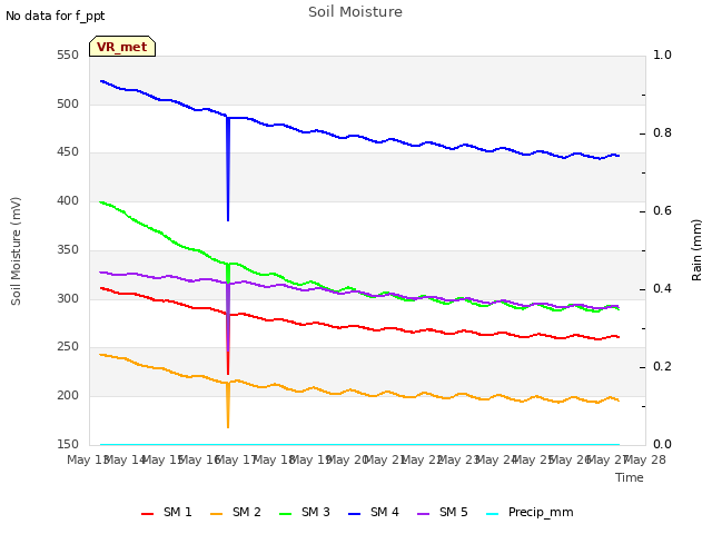 plot of Soil Moisture