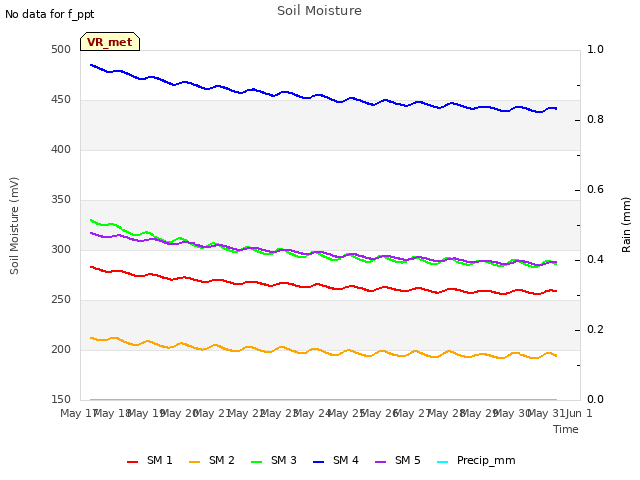 plot of Soil Moisture