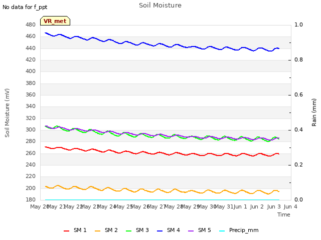 plot of Soil Moisture