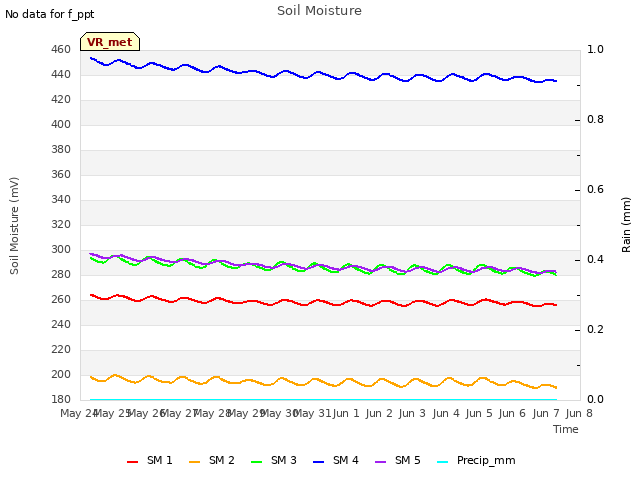 plot of Soil Moisture