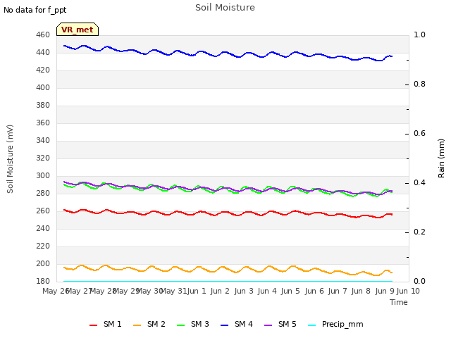 plot of Soil Moisture