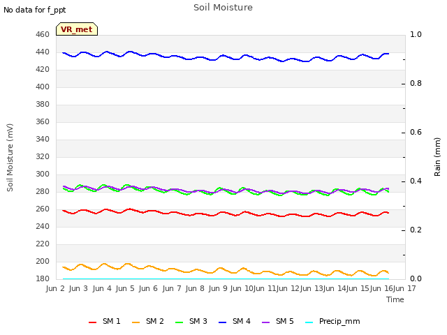 plot of Soil Moisture