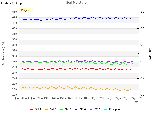 plot of Soil Moisture