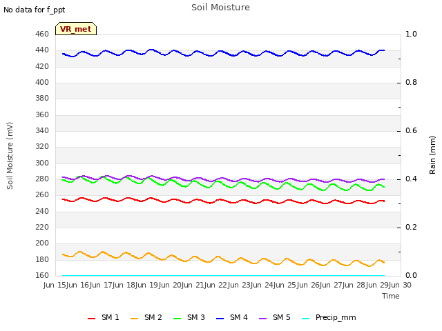 plot of Soil Moisture