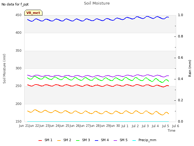 plot of Soil Moisture