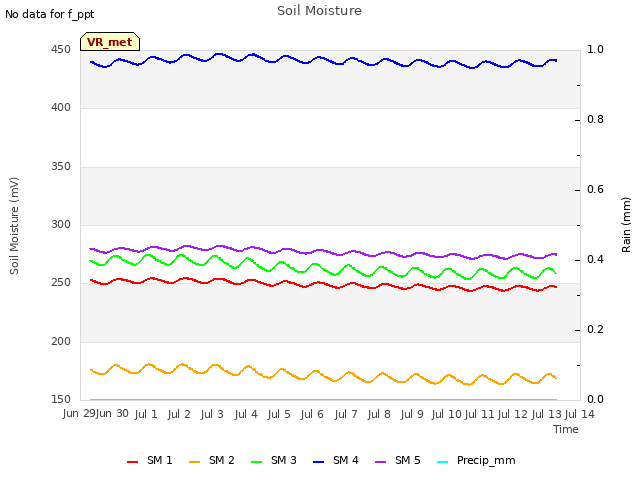 plot of Soil Moisture