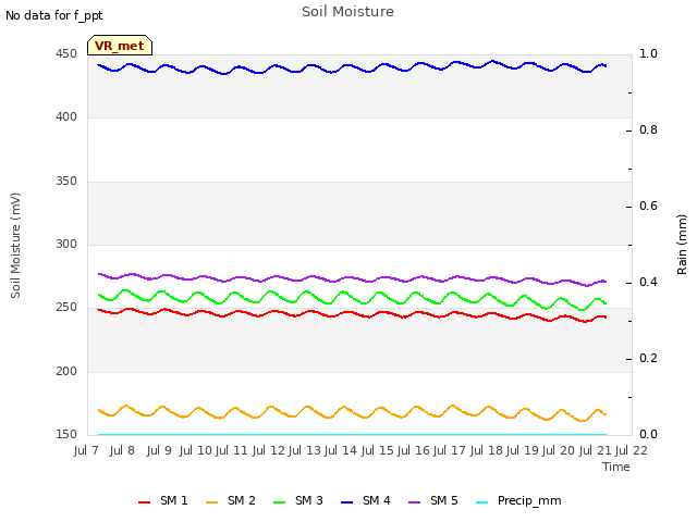 plot of Soil Moisture