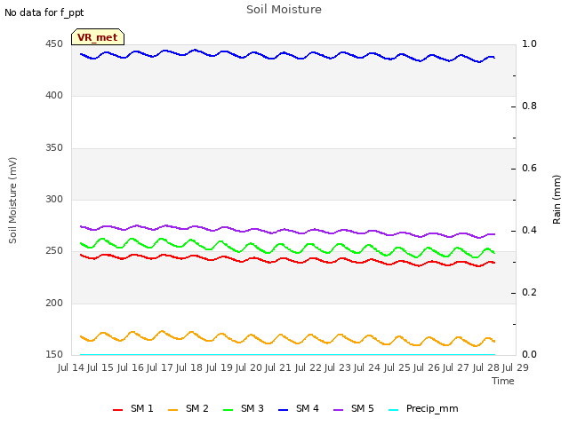 plot of Soil Moisture