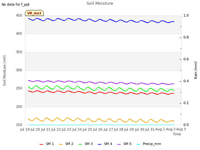 plot of Soil Moisture