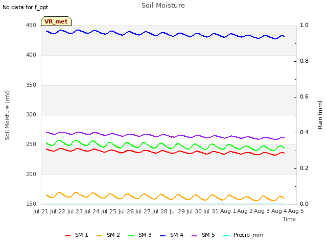 plot of Soil Moisture