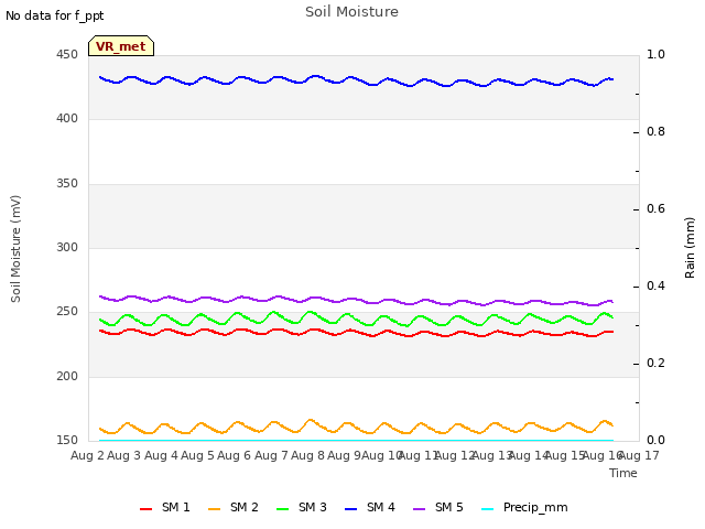 plot of Soil Moisture