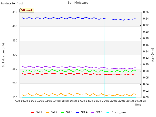 plot of Soil Moisture