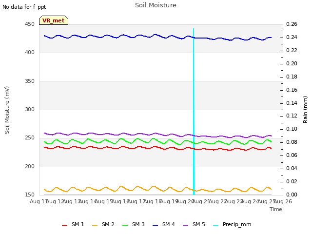 plot of Soil Moisture