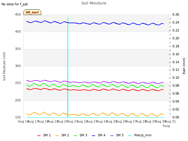 plot of Soil Moisture