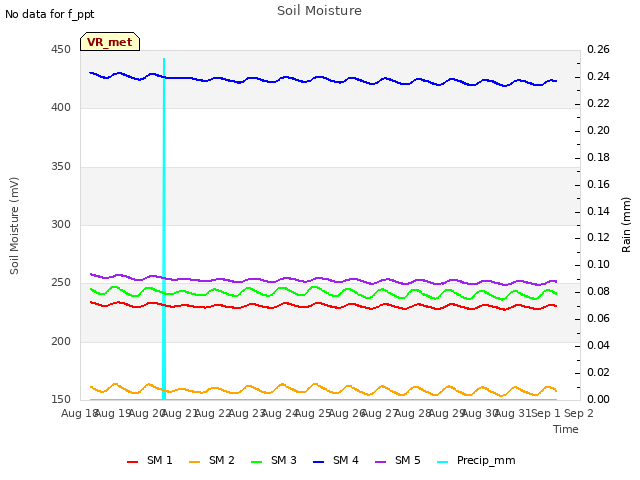 plot of Soil Moisture