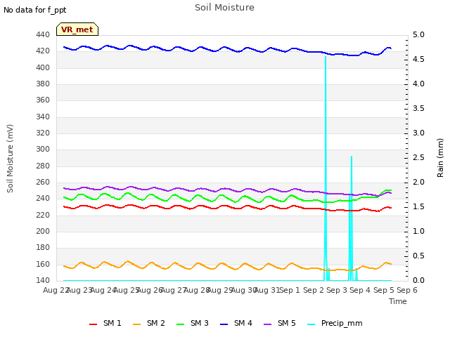 plot of Soil Moisture