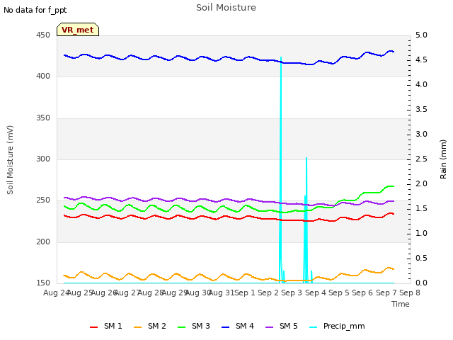 plot of Soil Moisture