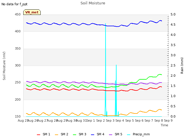 plot of Soil Moisture