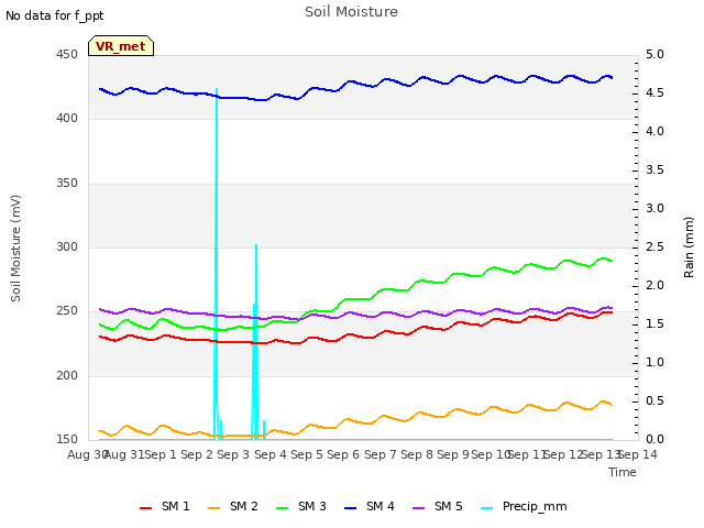 plot of Soil Moisture