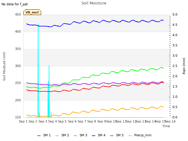 plot of Soil Moisture