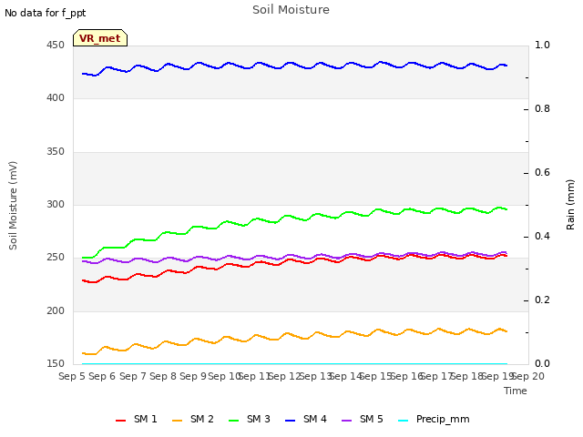 plot of Soil Moisture