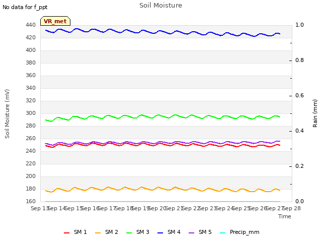 plot of Soil Moisture