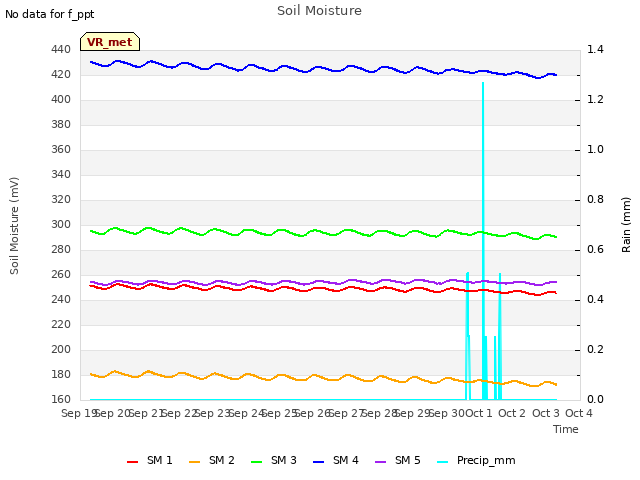 plot of Soil Moisture