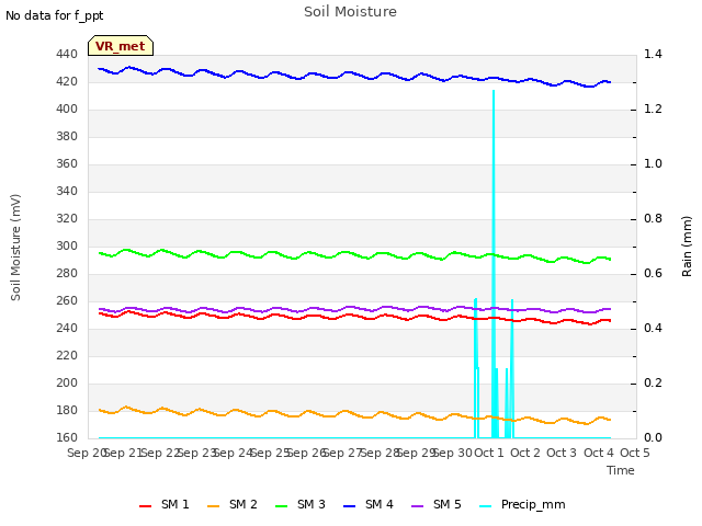 plot of Soil Moisture