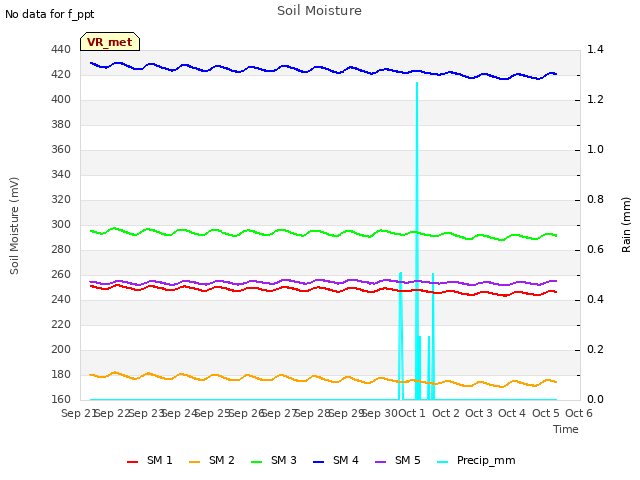 plot of Soil Moisture