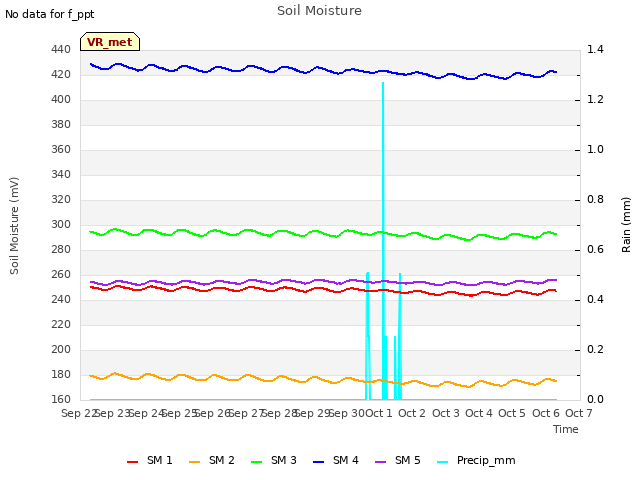 plot of Soil Moisture