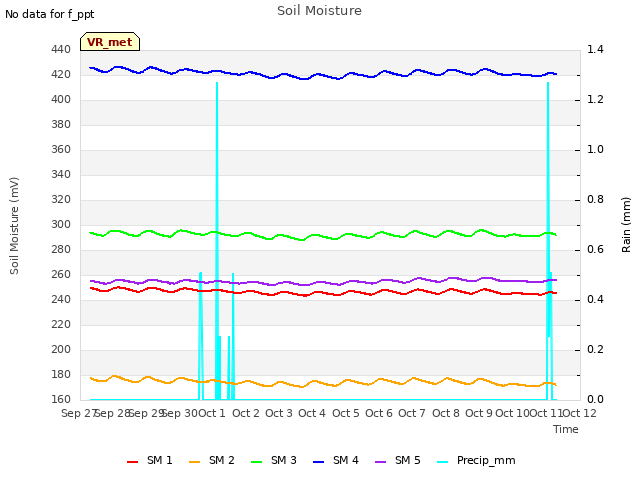 plot of Soil Moisture