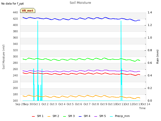 plot of Soil Moisture