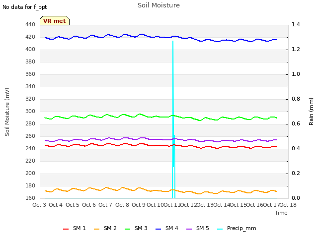 plot of Soil Moisture