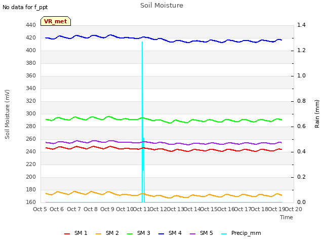 plot of Soil Moisture