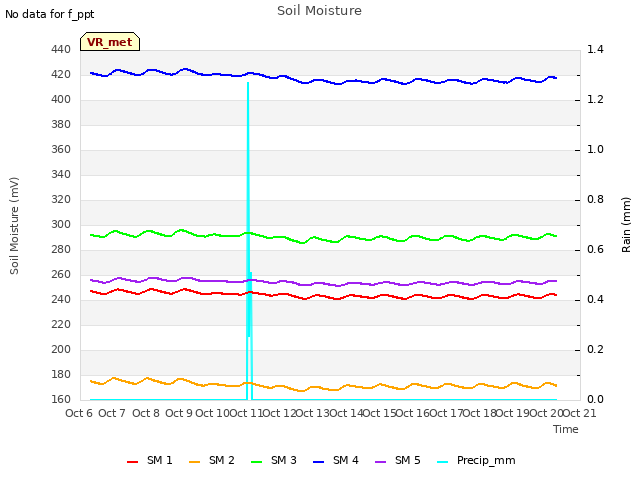 plot of Soil Moisture