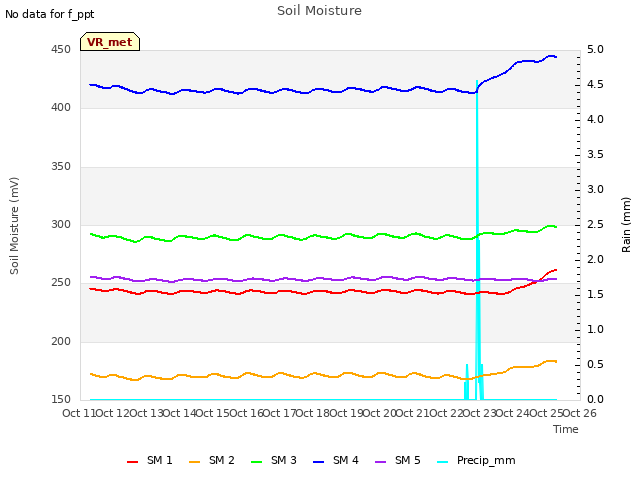 plot of Soil Moisture