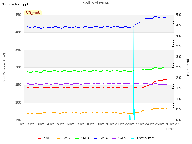 plot of Soil Moisture