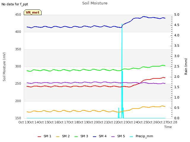 plot of Soil Moisture