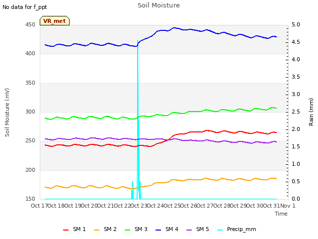 plot of Soil Moisture