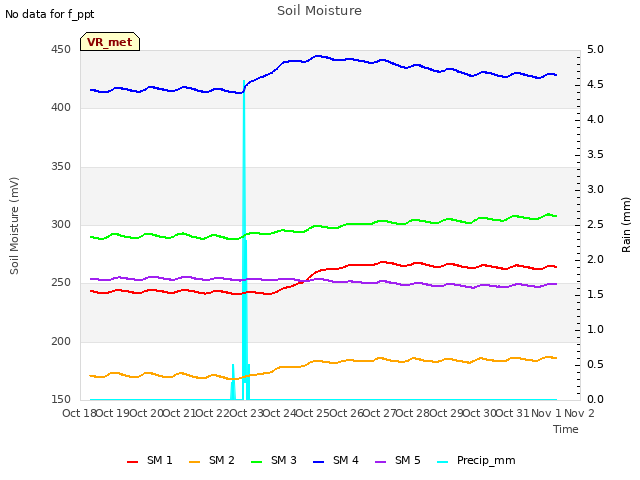 plot of Soil Moisture