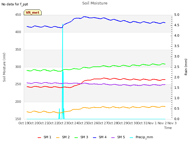 plot of Soil Moisture