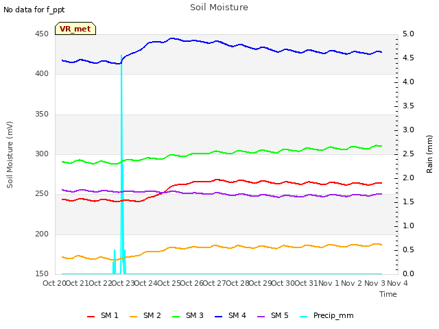 plot of Soil Moisture