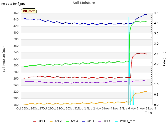 plot of Soil Moisture