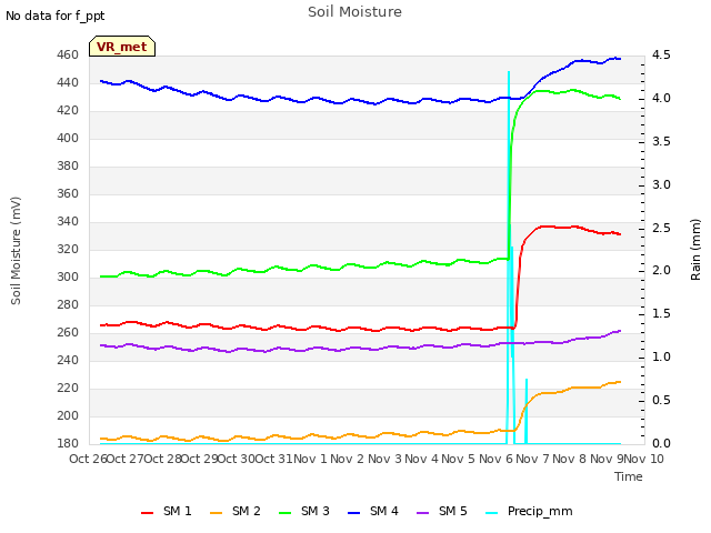 plot of Soil Moisture