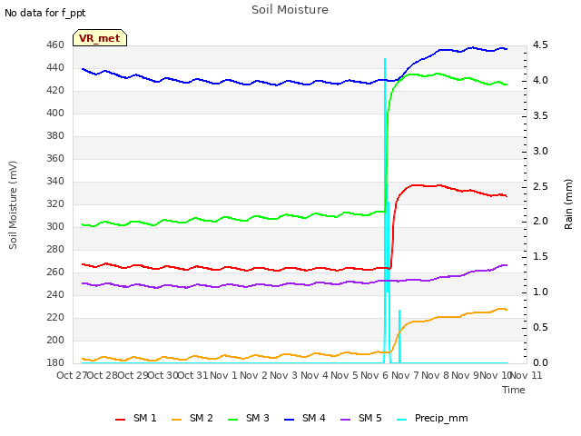 plot of Soil Moisture