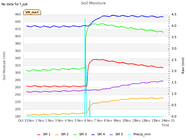 plot of Soil Moisture