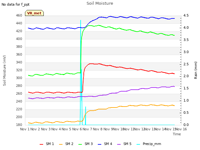 plot of Soil Moisture