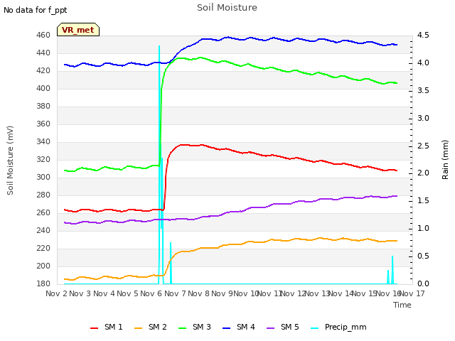 plot of Soil Moisture