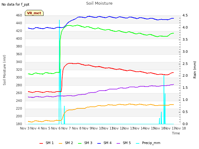 plot of Soil Moisture