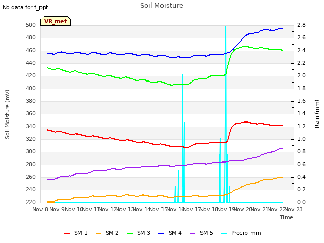 plot of Soil Moisture